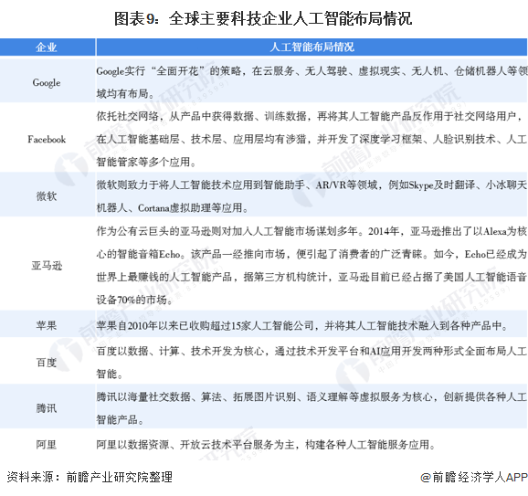 图表9：全球主要科技企业人工智能布局情况