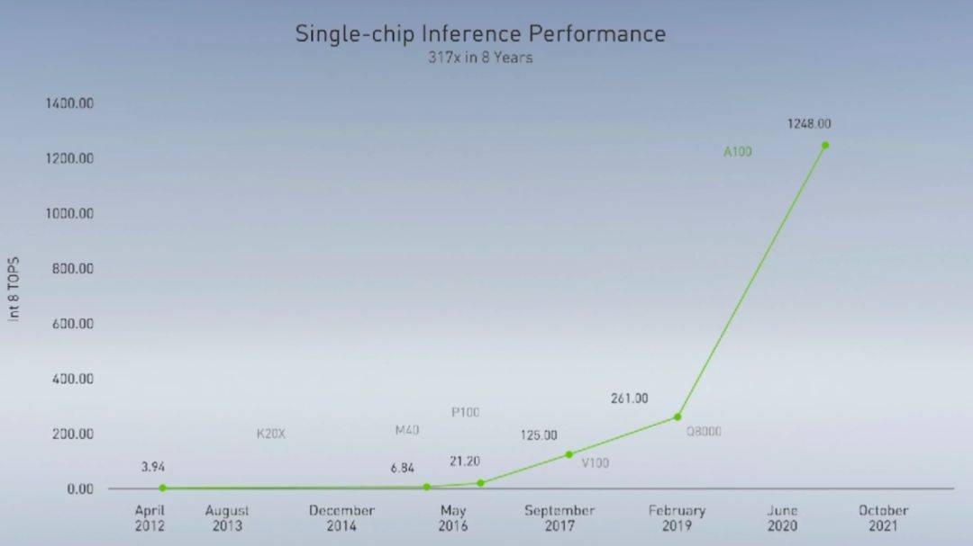 亿欧：英伟达GPU算力持续大幅提升/英伟达