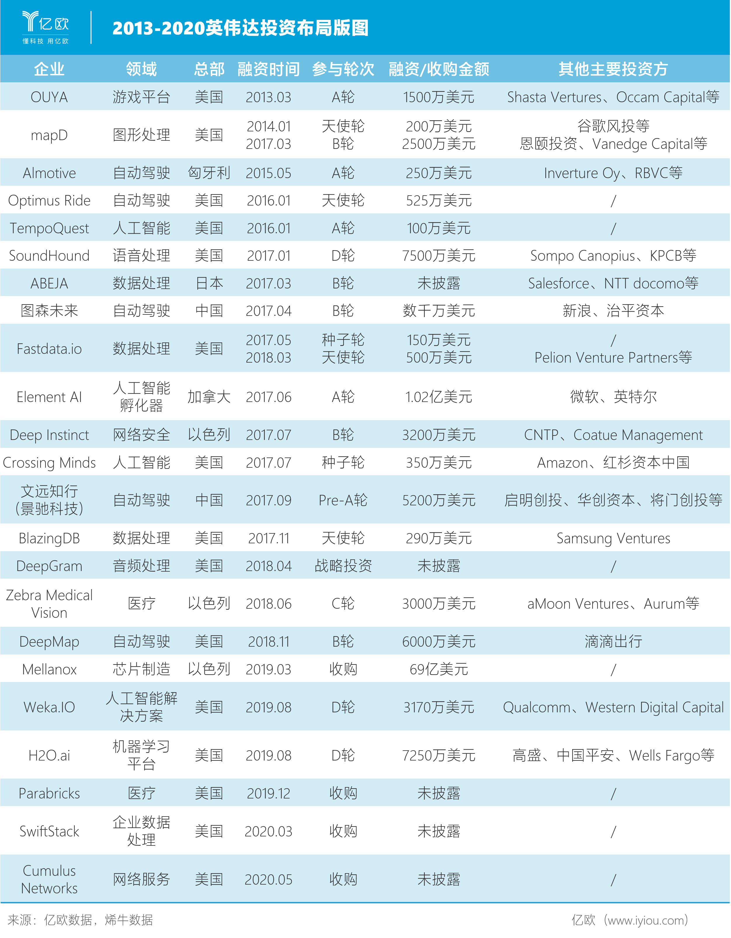 亿欧：2013-2020英伟达投资布局版图/亿欧商业分析师赵宁