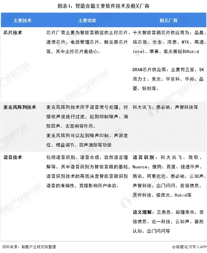 图表1：智能音箱主要软件技术及相关厂商