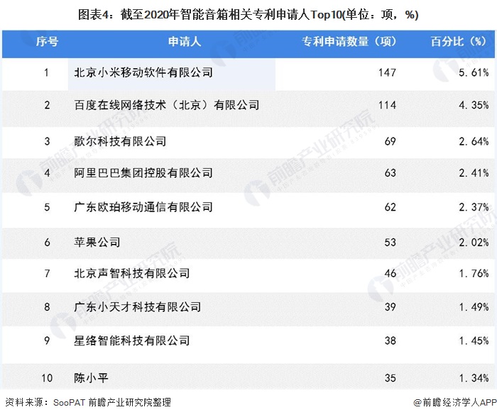 图表4：截至2020年智能音箱相关专利申请人Top10(单位：项，%)