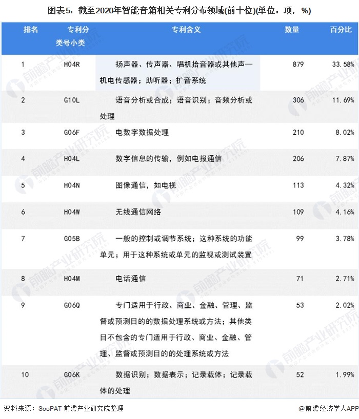 图表5：截至2020年智能音箱相关专利分布领域(前十位)(单位：项，%)