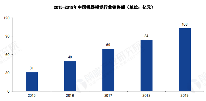 AI芯天下丨深度丨2021年中国机器视觉市场的现状、趋势与前景