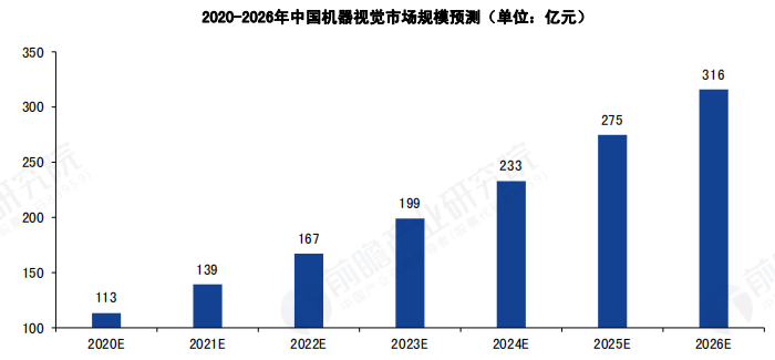 AI芯天下丨深度丨2021年中国机器视觉市场的现状、趋势与前景