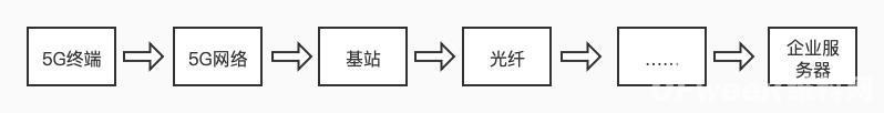 2021年，真的是5G toB的元年吗？