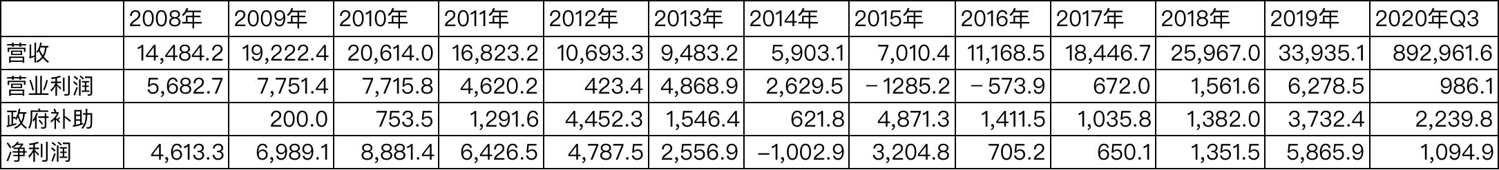 利用补助，这家上市十年的公司仅亏损一年