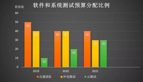 云测试获普遍预算倾斜，新基建打出一片“工程监理”市场？