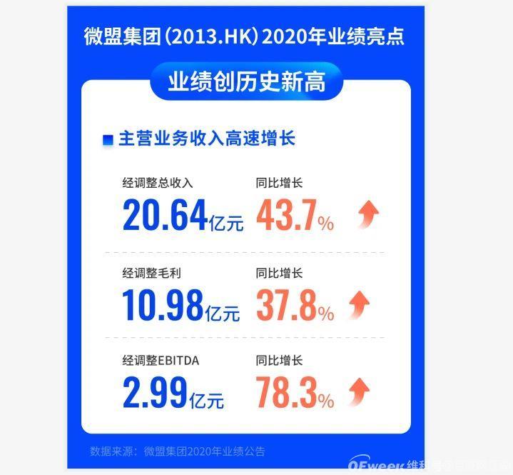 微盟2020年财报：疫情红利效应下SaaS市场的一面镜子