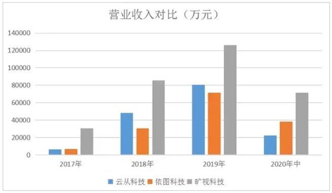 AI大势不好，旷视吃相难看