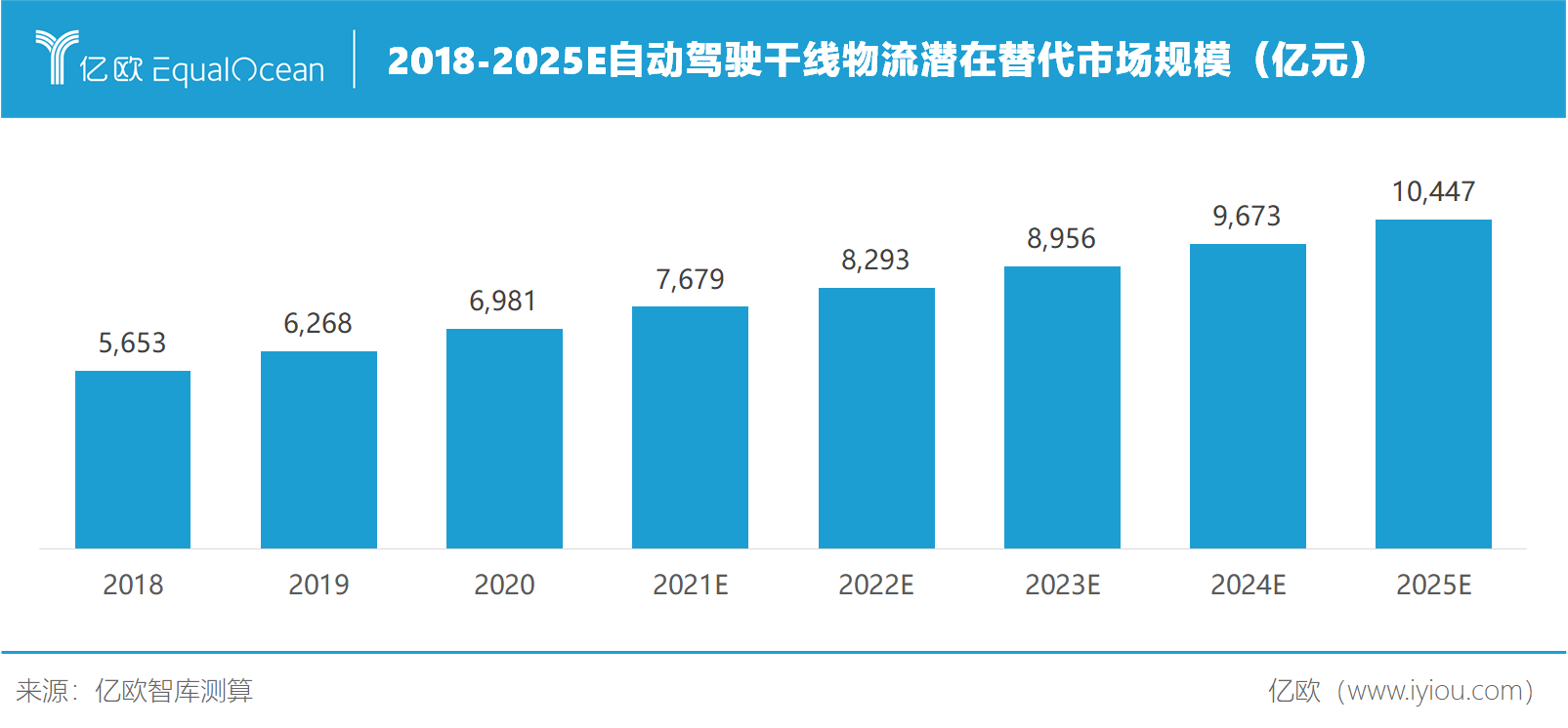 2018-2025E自动驾驶干线物流潜在替代市场规模