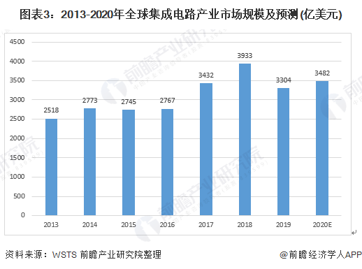 图表3：2013-2020年全球集成电路产业市场规模及预测(亿美元)