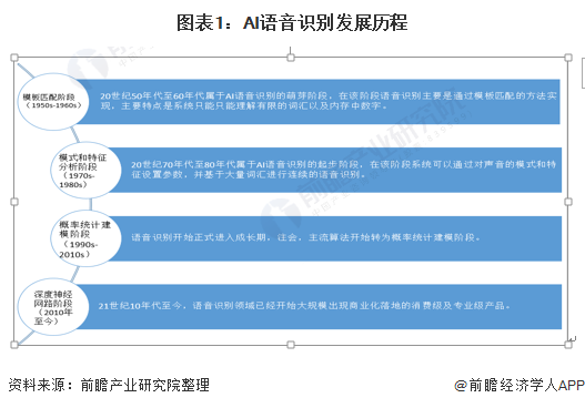 图表1：AI语音识别发展历程