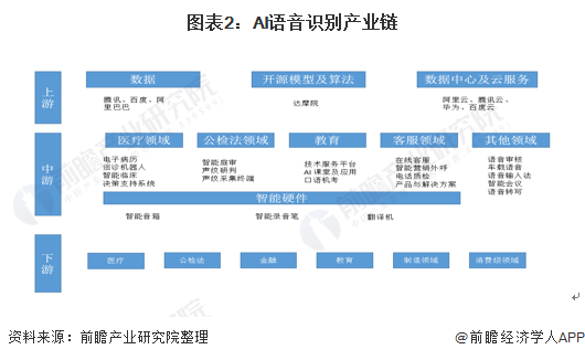 图表2：AI语音识别产业链