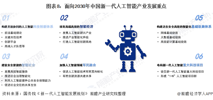 图表8：面向2030年中国新一代人工智能产业发展重点