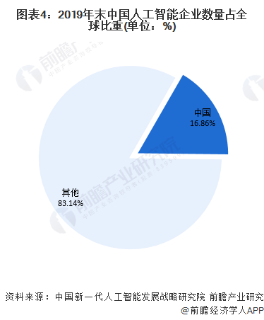 图表4：2019年末中国人工智能企业数量占全球比重(单位：%)