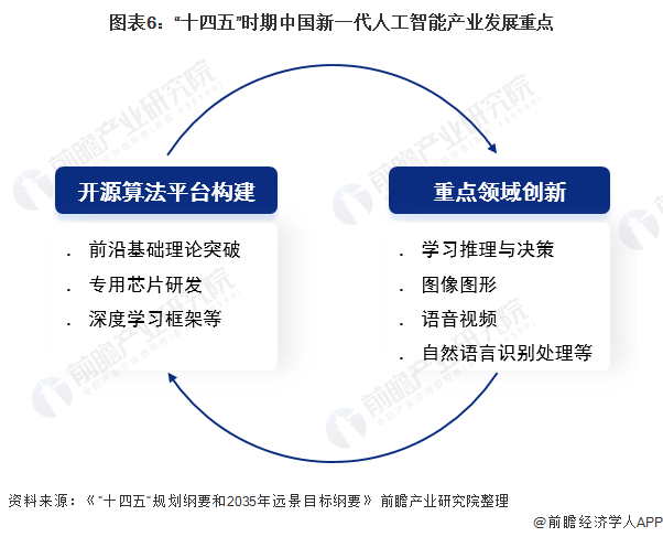 图表6：“十四五”时期中国新一代人工智能产业发展重点