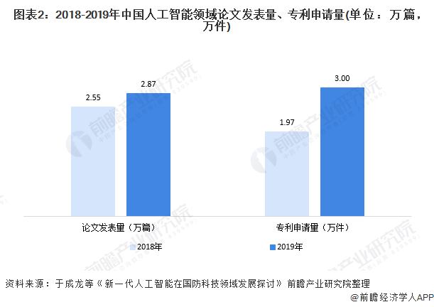 图表2：2018-2019年中国人工智能领域论文发表量、专利申请量(单位：万篇，万件)