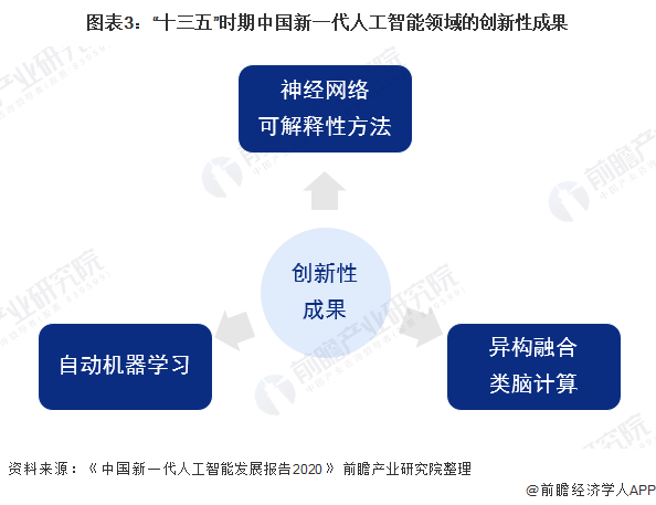 图表3：“十三五”时期中国新一代人工智能领域的创新性成果