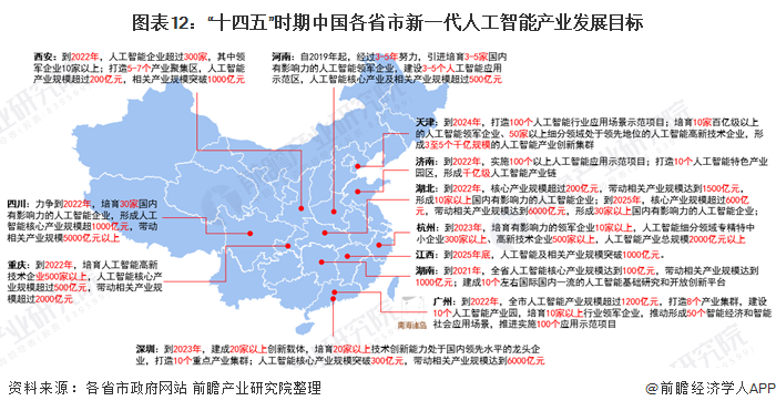 图表12：“十四五”时期中国各省市新一代人工智能产业发展目标