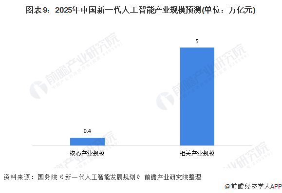 图表9：2025年中国新一代人工智能产业规模预测(单位：万亿元)