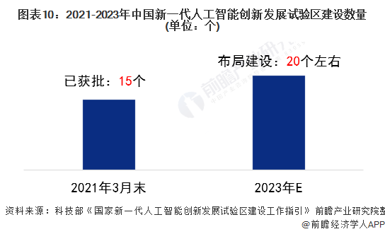 图表10：2021-2023年中国新一代人工智能创新发展试验区建设数量(单位：个)