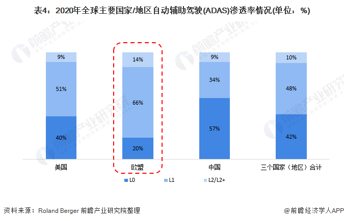 表4：2020年全球主要国家/地区自动辅助驾驶(ADAS)渗透率情况(单位：%)