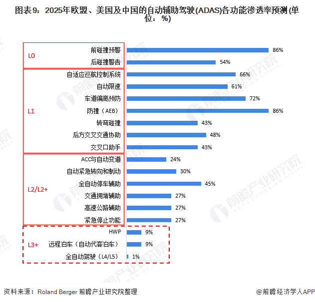 图表9：2025年欧盟、美国及中国的自动辅助驾驶(ADAS)各功能渗透率预测(单位：%)