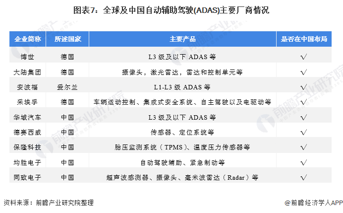 图表7：全球及中国自动辅助驾驶(ADAS)主要厂商情况