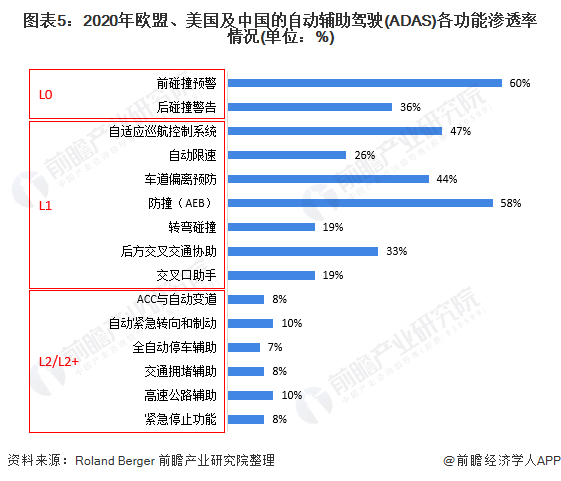 图表5：2020年欧盟、美国及中国的自动辅助驾驶(ADAS)各功能渗透率情况(单位：%)