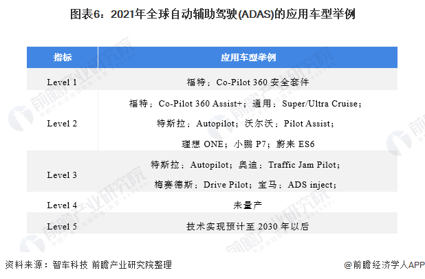 图表6：2021年全球自动辅助驾驶(ADAS)的应用车型举例