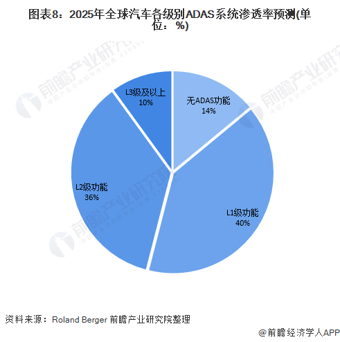 图表8：2025年全球汽车各级别ADAS系统渗透率预测(单位：%)