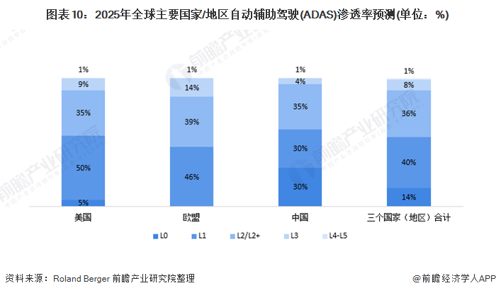图表10：2025年全球主要国家/地区自动辅助驾驶(ADAS)渗透率预测(单位：%)