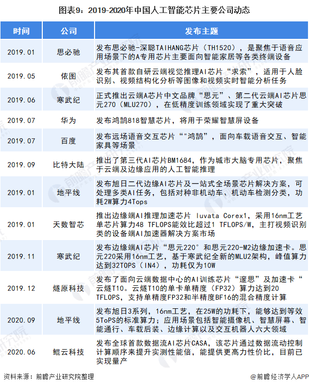 图表9：2019-2020年中国人工智能芯片主要公司动态