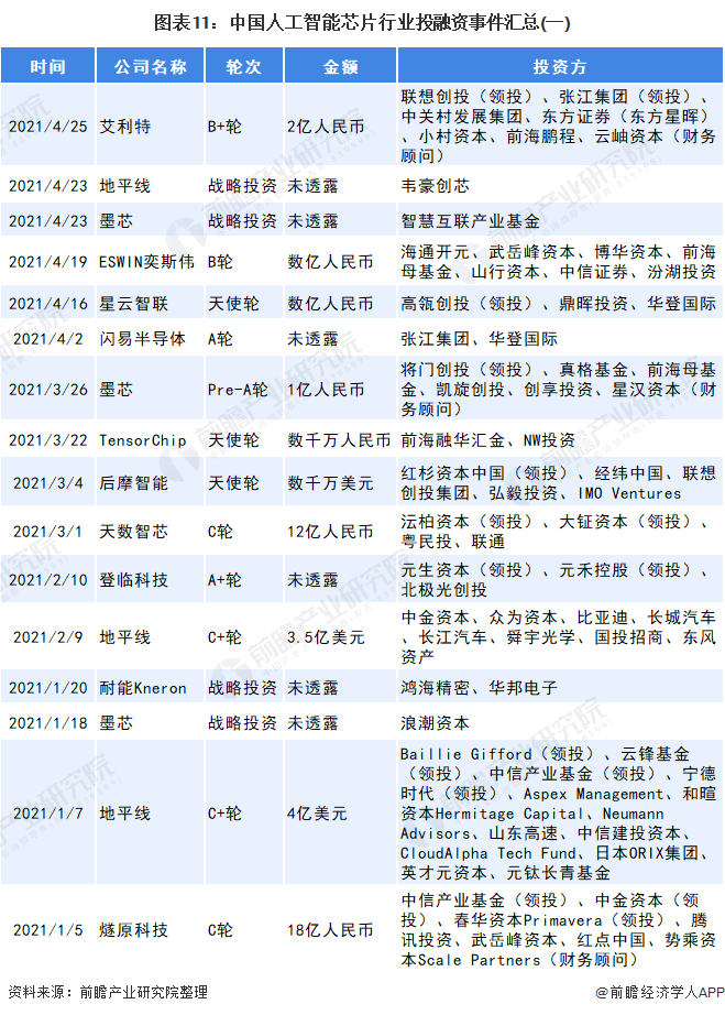 图表11：中国人工智能芯片行业投融资事件汇总(一)