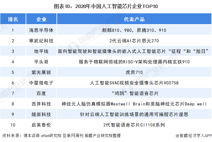 图表10：2020年中国人工智能芯片企业TOP10