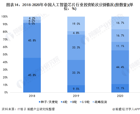 图表14：2018-2020年中国人工智能芯片行业投资轮次分别情况(按数量)(单位：%)