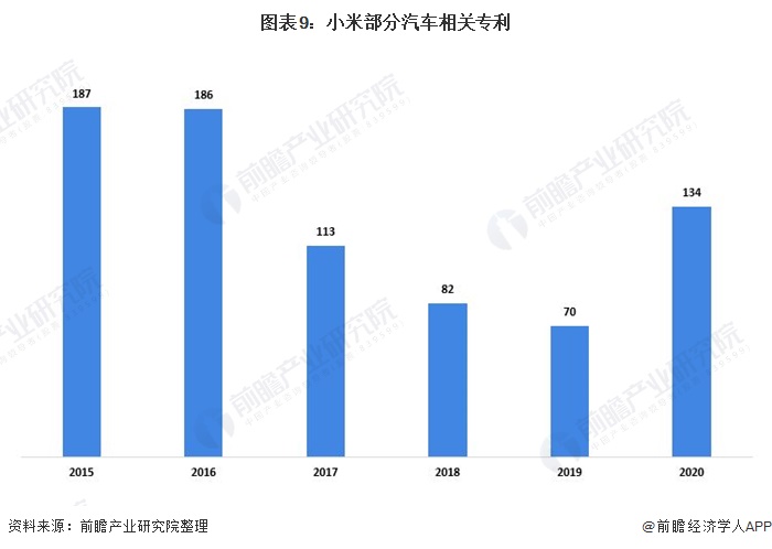 图表9：小米部分汽车相关专利