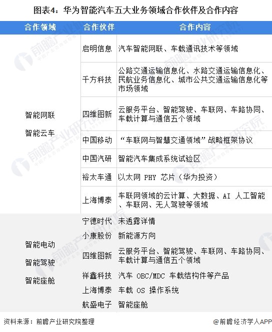 图表4：华为智能汽车五大业务领域合作伙伴及合作内容