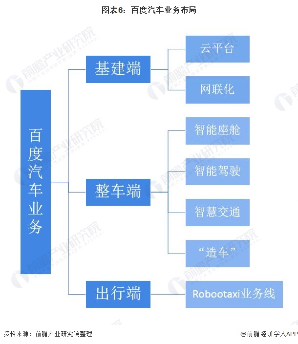 图表6：百度汽车业务布局