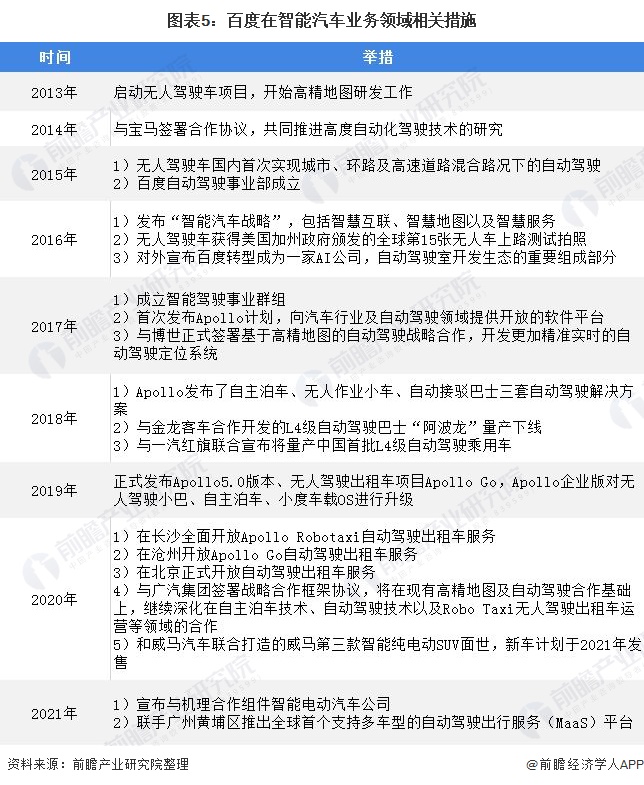 图表5：百度在智能汽车业务领域相关措施