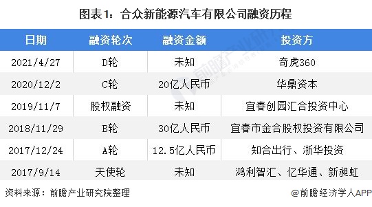 图表1：合众新能源汽车有限公司融资历程