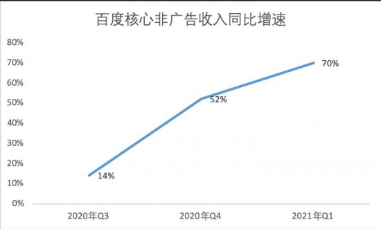 三层逻辑强化AI技术引擎，百度在时代的快车道“换挡”提速