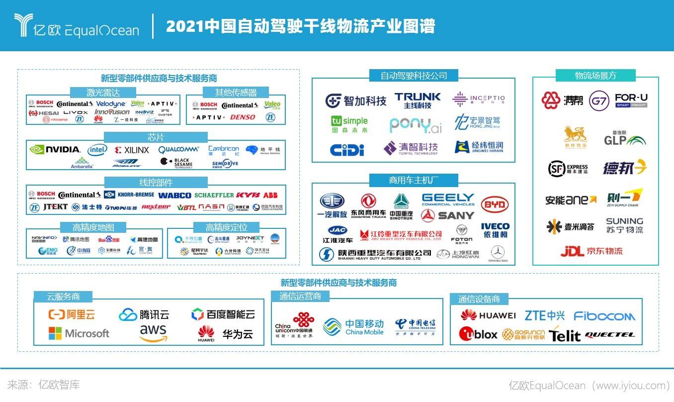 2021中国自动驾驶干线物流产业图谱