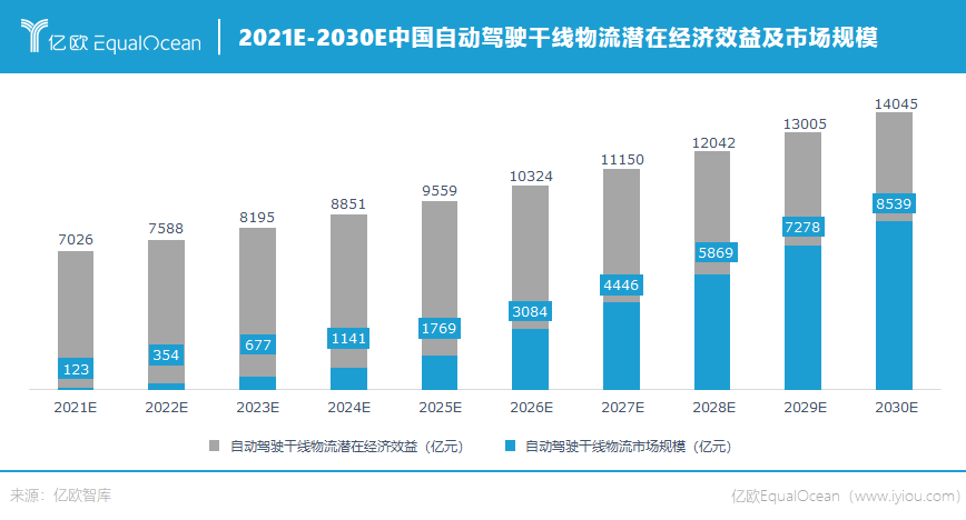 2021E-2030E中国自动驾驶干线物流潜在经济效益及市场规模