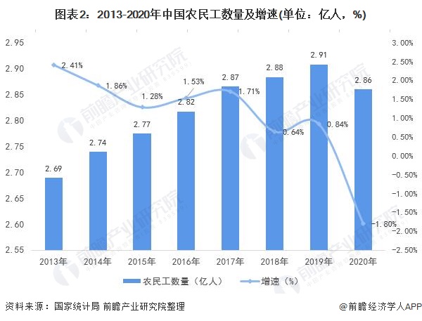 图表2：2013-2020年中国农民工数量及增速(单位：亿人，%)