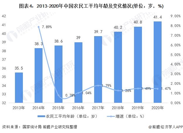 图表4：2013-2020年中国农民工平均年龄及变化情况(单位：岁，%)