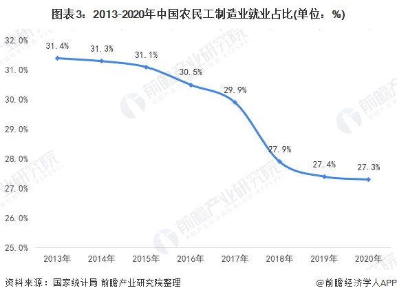 图表3：2013-2020年中国农民工制造业就业占比(单位：%)