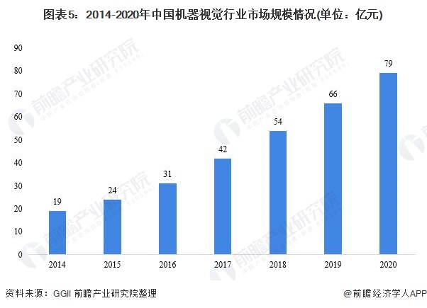 图表5：2014-2020年中国机器视觉行业市场规模情况(单位：亿元)