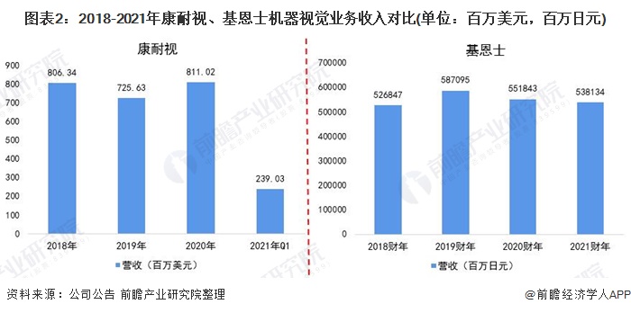 图表2：2018-2021年康耐视、基恩士机器视觉业务收入对比(单位：百万美元，百万日元)