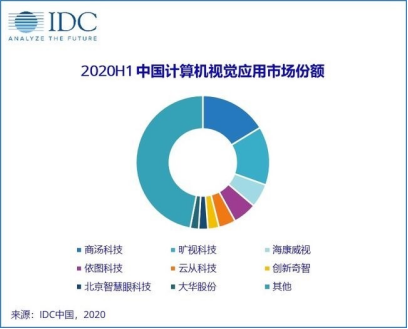 从“赶集上市”到“纷纷折戟”，商汤科技拿什么破局？